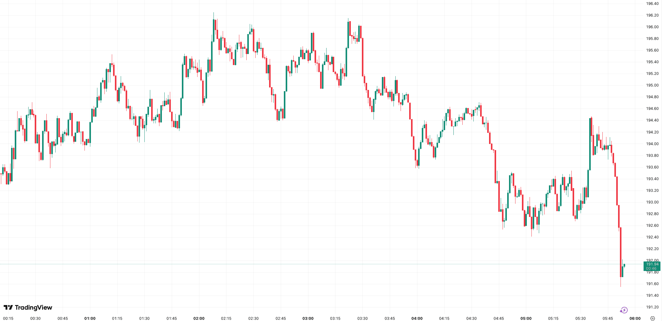 24-hour SOL price performance. Source: TradingView